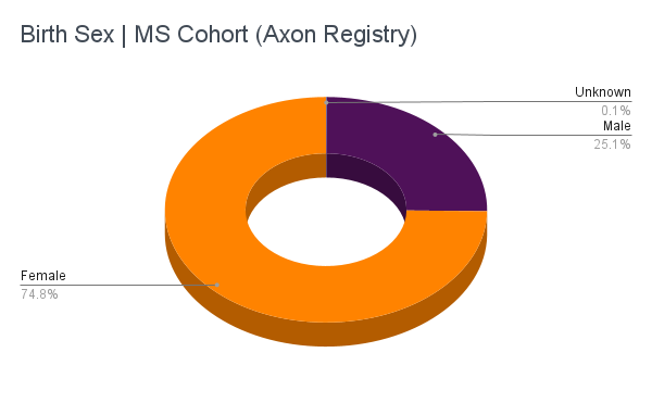 Birth Sex _ MS Cohort (Axon Registry)
