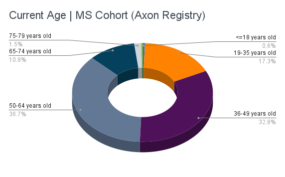 Current Age _ MS Cohort (Axon Registry)-new