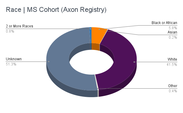 Race _ MS Cohort (Axon Registry)